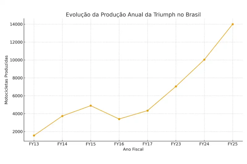 Balanço de produção da Triumph desde a chegada ao Brasil